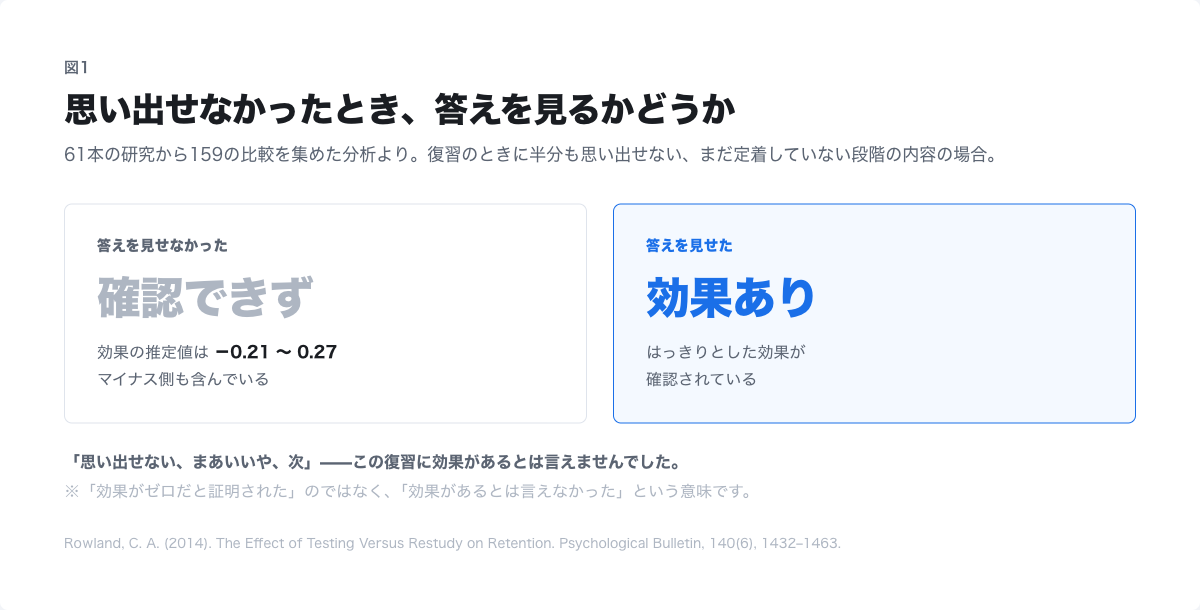 答えを見せなかった場合と見せた場合の比較。見せない場合、効果の推定値はマイナス側も含み、効果が確認できなかった
