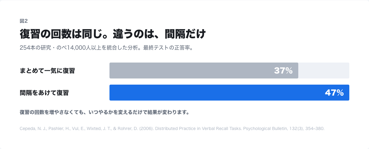 まとめて復習した場合の正答率37%に対し、間隔をあけた場合は47%