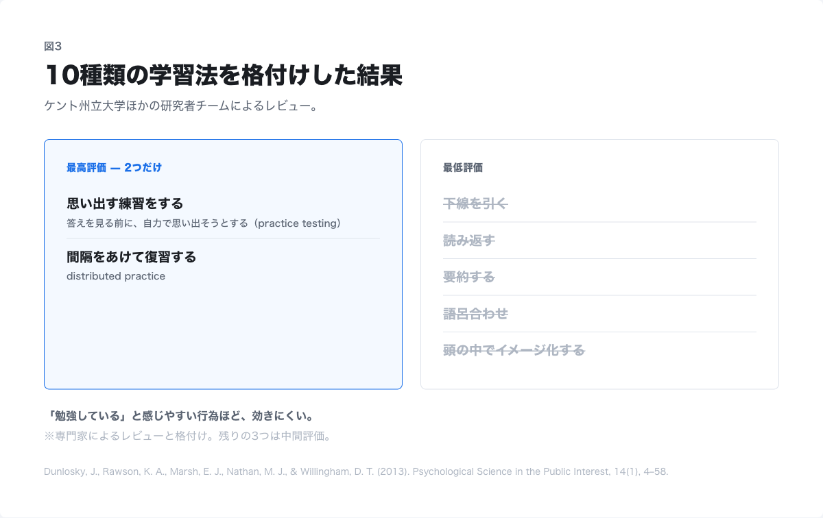 10種類の学習法の格付け。高有用性は practice testing と distributed practice の2つのみ。低有用性は下線・再読・要約・語呂合わせ・文章のイメージ化の5つ