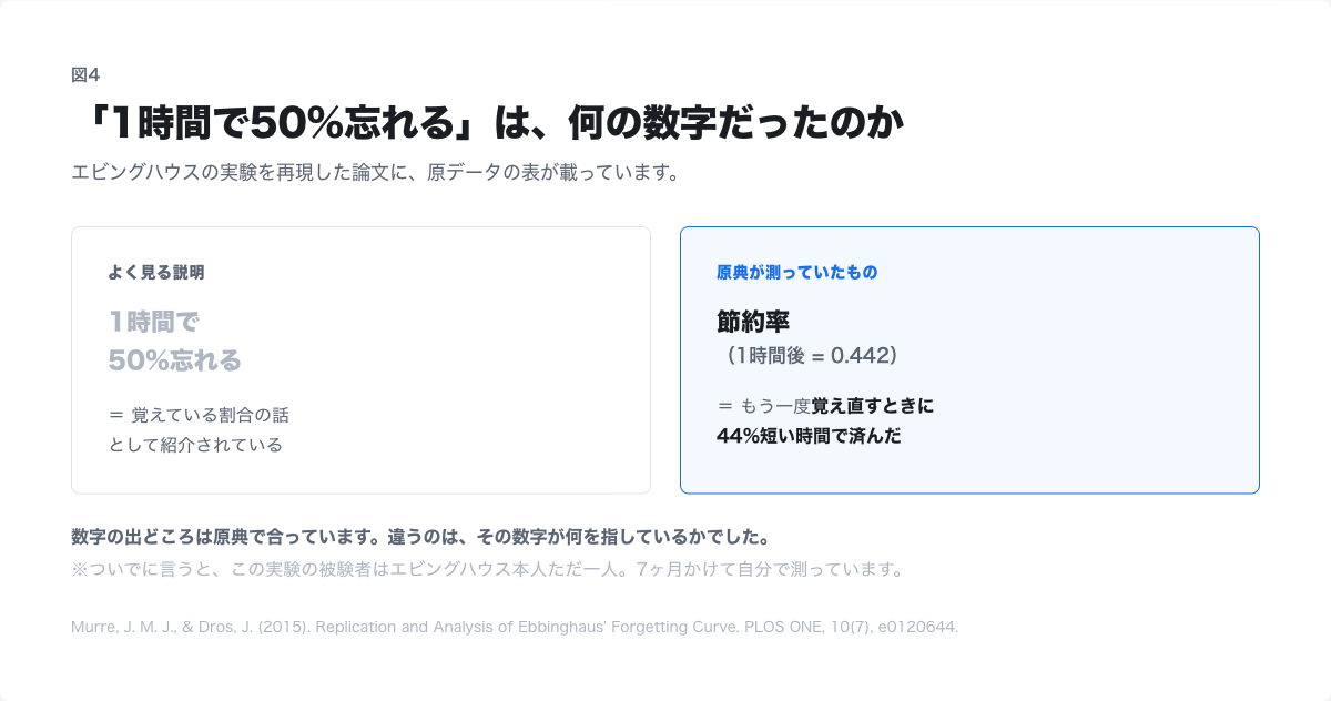 エビングハウスが測っていたのは節約率。1時間後の0.442は44%覚えているという意味ではなく、覚え直すのに44%短い時間で済んだという意味