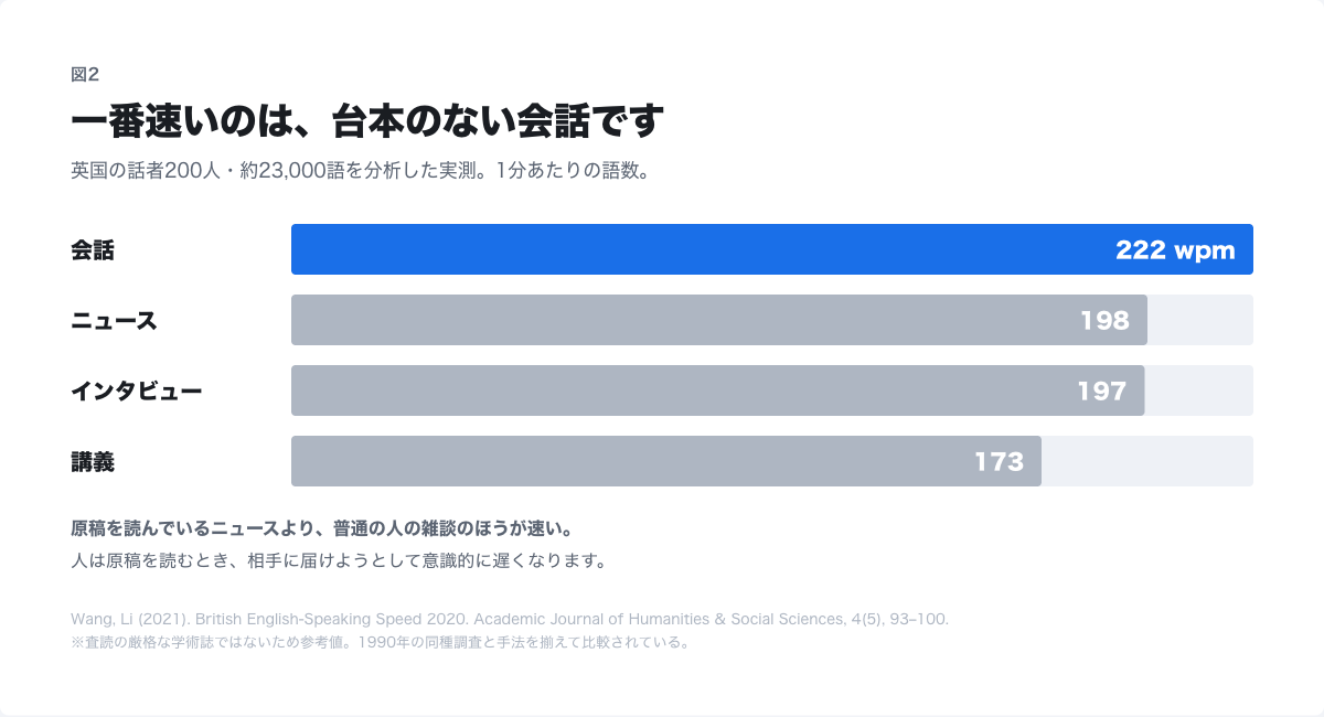 話速の比較。会話222wpm、ニュース198、インタビュー197、講義173