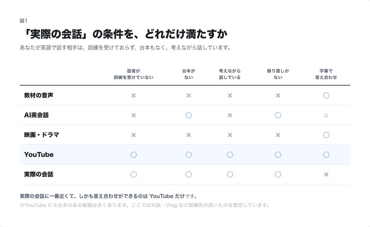 教材・映画・AI英会話・YouTubeを、台本の有無・話者の訓練・即興性・字幕の4条件で比較した表