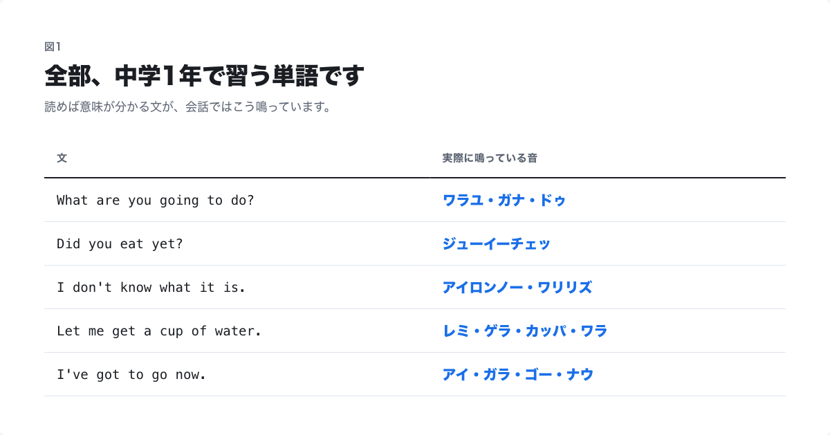 5つの英文と、実際に鳴っている音の対応表