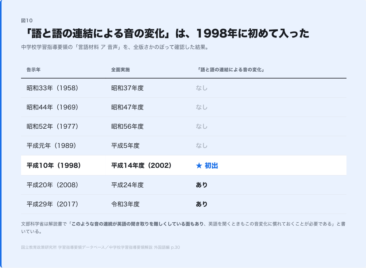 中学校学習指導要領の変遷。1998年告示で「語と語の連結による音の変化」が初めて登場