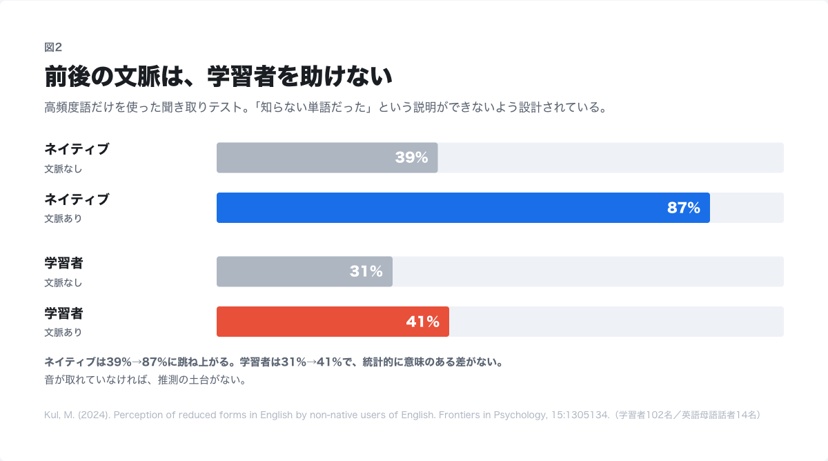 文脈効果の比較。ネイティブは39%から87%へ、学習者は31%から41%
