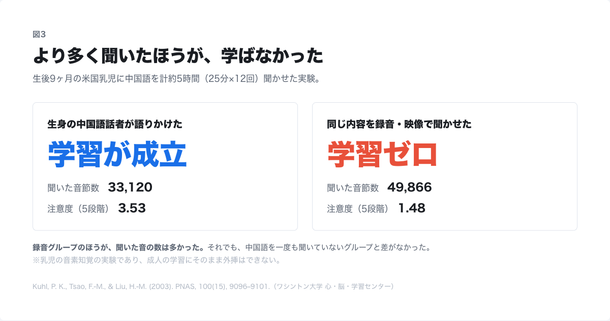 生身のグループは学習が成立、録音グループは学習ゼロ。しかし録音グループのほうが聞いた音節数は多い