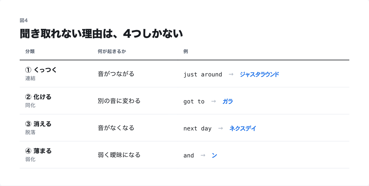 音声変化の4分類：くっつく（連結）、化ける（同化）、消える（脱落）、薄まる（弱化）