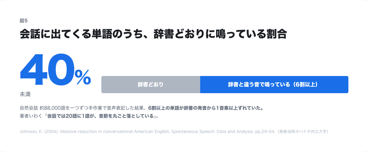 会話に出てくる単語のうち、辞書どおりに鳴っているのは4割未満