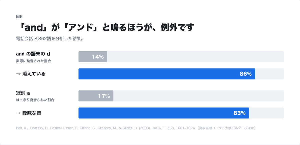 and の語末の d が発音されるのは14%、冠詞 a がはっきり発音されるのは17%