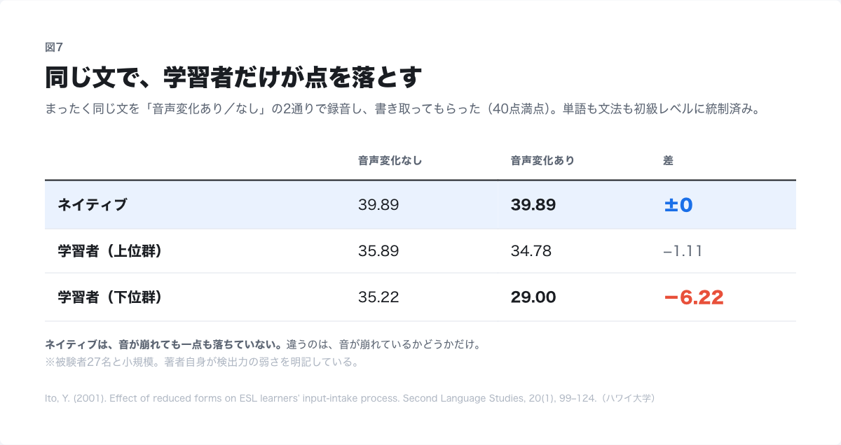 ネイティブは音声変化があっても39.89点で変化なし。学習者下位群は35.22点から29.00点に低下