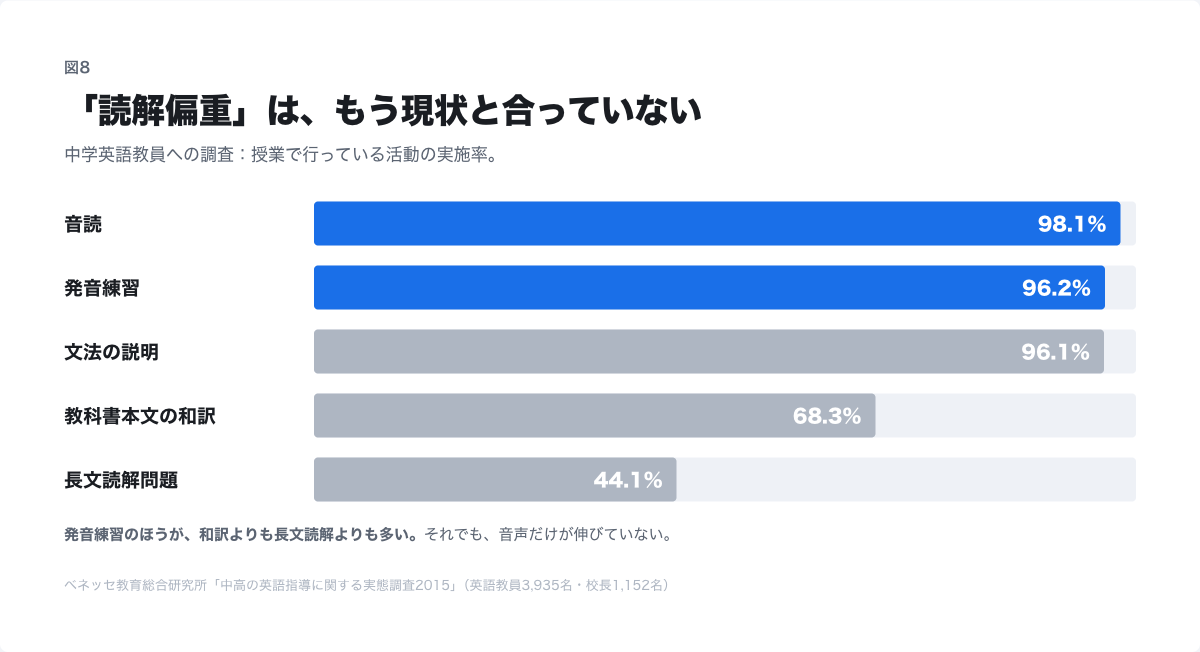 中学英語教員の授業実施率。音読98.1%、発音練習96.2%、和訳68.3%、長文読解44.1%